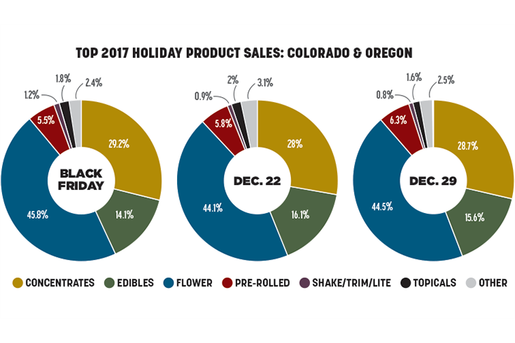 'Tis the Season: Holiday Buying Patterns in Cannabis